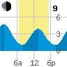 Chelsea tide chart for Monday, February 9, 2026