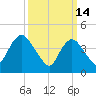 Chelsea tide chart for Saturday, March 14, 2026