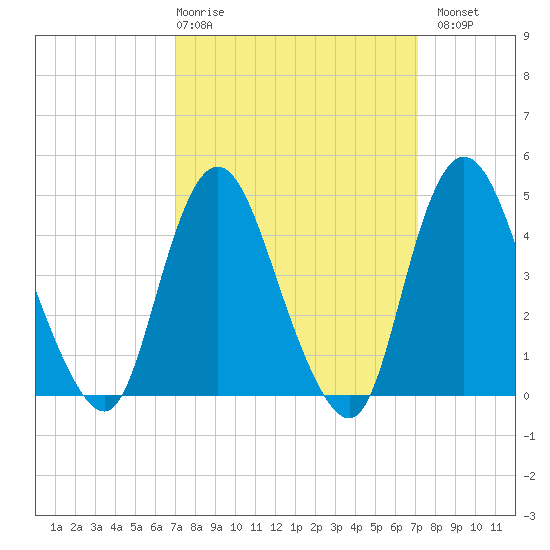 Chelsea tide chart for Thursday, March 19, 2026