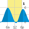 Chelsea tide chart for Sunday, March 1, 2026