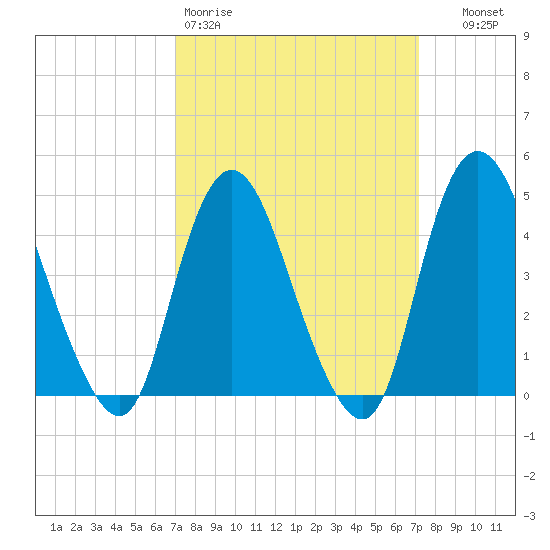 Chelsea tide chart for Friday, March 20, 2026