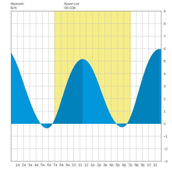 Chelsea tide chart for Sunday, March 22, 2026