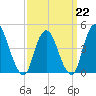 Chelsea tide chart for Sunday, March 22, 2026