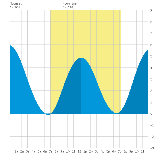 Chelsea tide chart for Monday, March 23, 2026