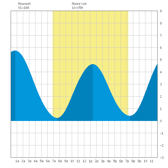 Chelsea tide chart for Tuesday, March 24, 2026