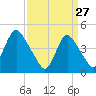 Chelsea tide chart for Friday, March 27, 2026