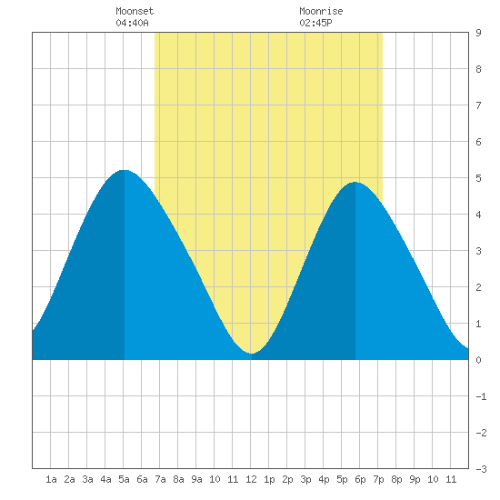 Chelsea tide chart for Saturday, March 28, 2026