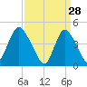Chelsea tide chart for Saturday, March 28, 2026