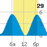 Chelsea tide chart for Sunday, March 29, 2026