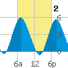 Chelsea tide chart for Monday, March 2, 2026
