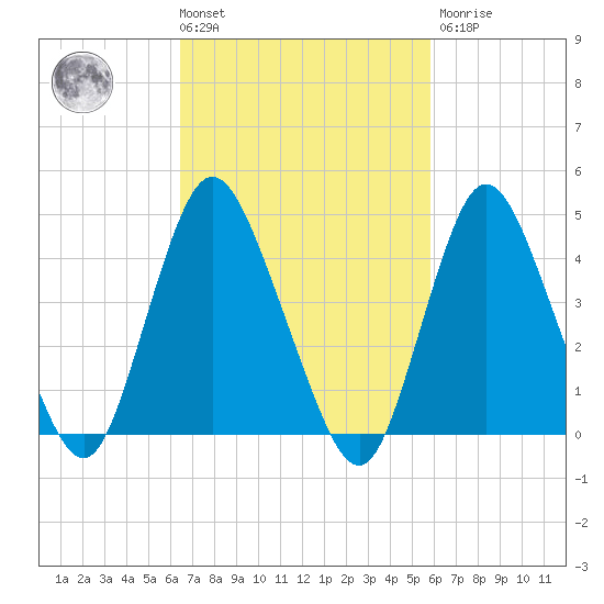 Chelsea tide chart for Tuesday, March 3, 2026