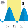 Chelsea tide chart for Tuesday, March 3, 2026