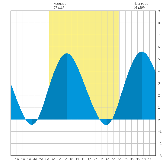 Chelsea tide chart for Thursday, March 5, 2026