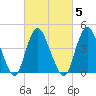 Chelsea tide chart for Thursday, March 5, 2026