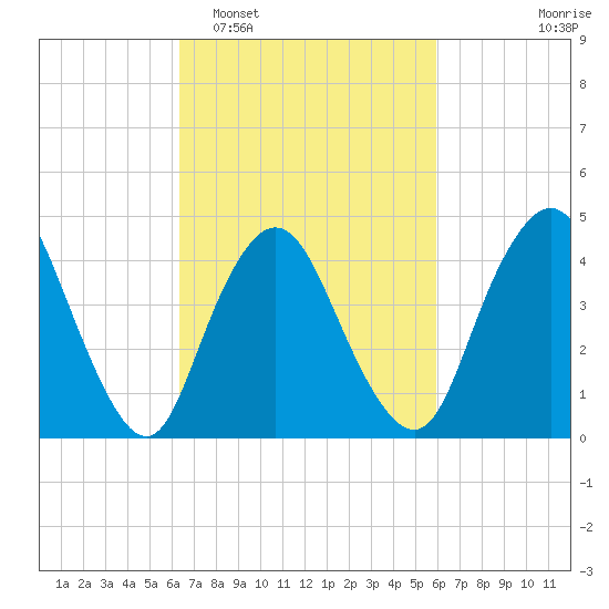Chelsea tide chart for Saturday, March 7, 2026