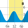 Chelsea tide chart for Sunday, March 8, 2026
