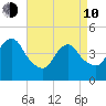 Chelsea tide chart for Friday, April 10, 2026