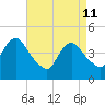 Chelsea tide chart for Saturday, April 11, 2026
