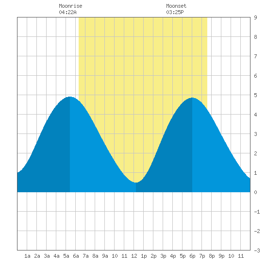 Chelsea tide chart for Monday, April 13, 2026