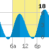 Chelsea tide chart for Saturday, April 18, 2026