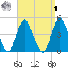 Chelsea tide chart for Wednesday, April 1, 2026