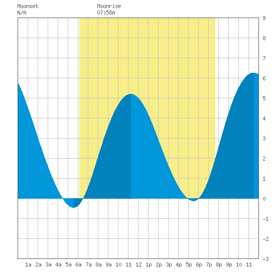 Chelsea tide chart for Monday, April 20, 2026