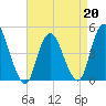 Chelsea tide chart for Monday, April 20, 2026
