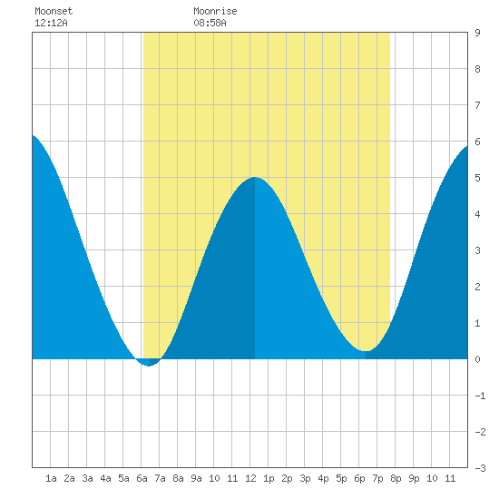 Chelsea tide chart for Tuesday, April 21, 2026