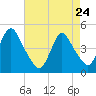 Chelsea tide chart for Friday, April 24, 2026