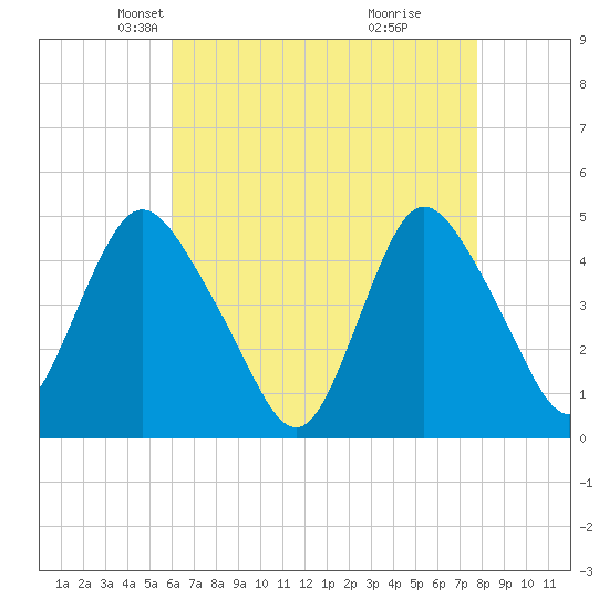 Chelsea tide chart for Sunday, April 26, 2026