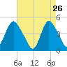Chelsea tide chart for Sunday, April 26, 2026