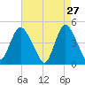 Chelsea tide chart for Monday, April 27, 2026