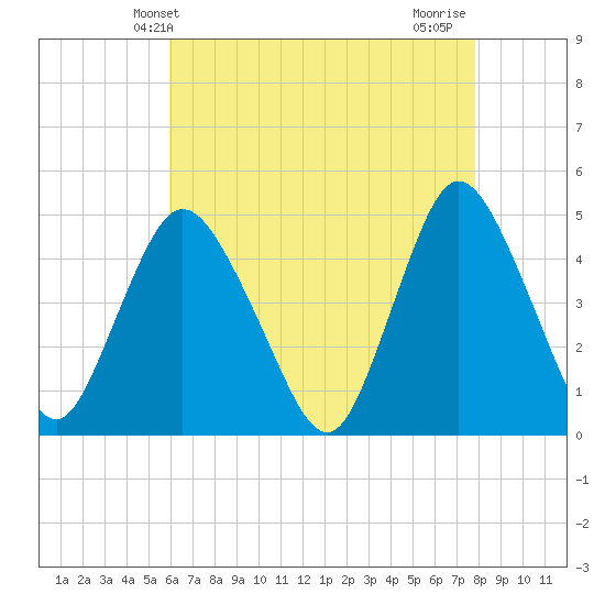 Chelsea tide chart for Tuesday, April 28, 2026