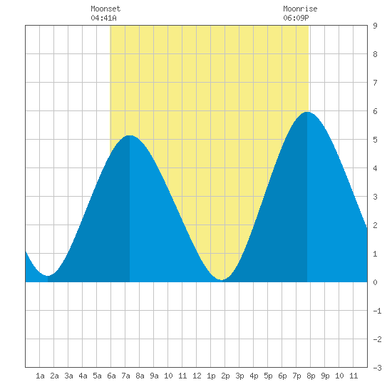 Chelsea tide chart for Wednesday, April 29, 2026