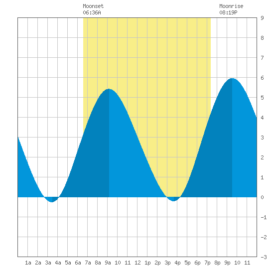 Chelsea tide chart for Thursday, April 2, 2026