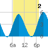 Chelsea tide chart for Thursday, April 2, 2026