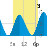 Chelsea tide chart for Friday, April 3, 2026