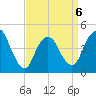 Chelsea tide chart for Monday, April 6, 2026