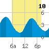 Chelsea tide chart for Sunday, May 10, 2026