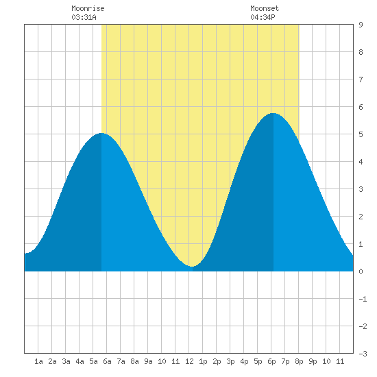 Chelsea tide chart for Wednesday, May 13, 2026