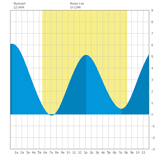Chelsea tide chart for Thursday, May 21, 2026