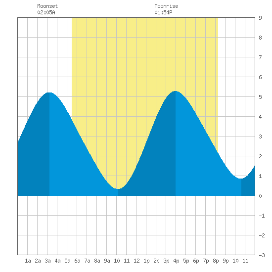 Chelsea tide chart for Sunday, May 24, 2026