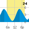 Chelsea tide chart for Sunday, May 24, 2026