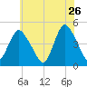Chelsea tide chart for Tuesday, May 26, 2026
