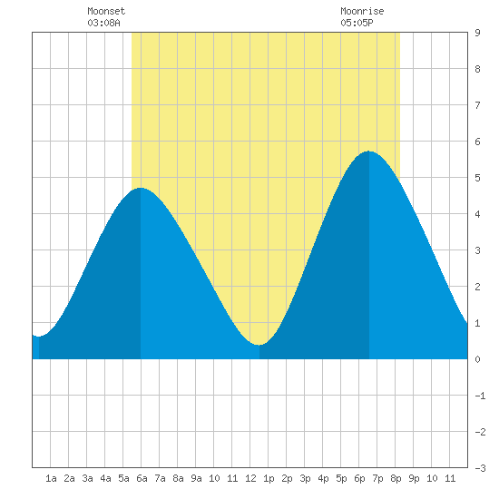 Chelsea tide chart for Wednesday, May 27, 2026