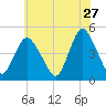 Chelsea tide chart for Wednesday, May 27, 2026