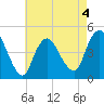 Chelsea tide chart for Monday, May 4, 2026