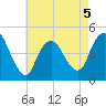 Chelsea tide chart for Tuesday, May 5, 2026