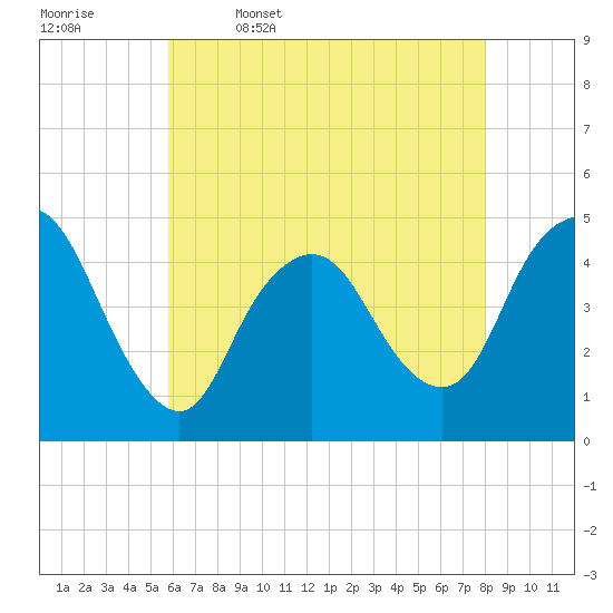 Chelsea tide chart for Wednesday, May 6, 2026
