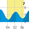 Chelsea tide chart for Thursday, May 7, 2026